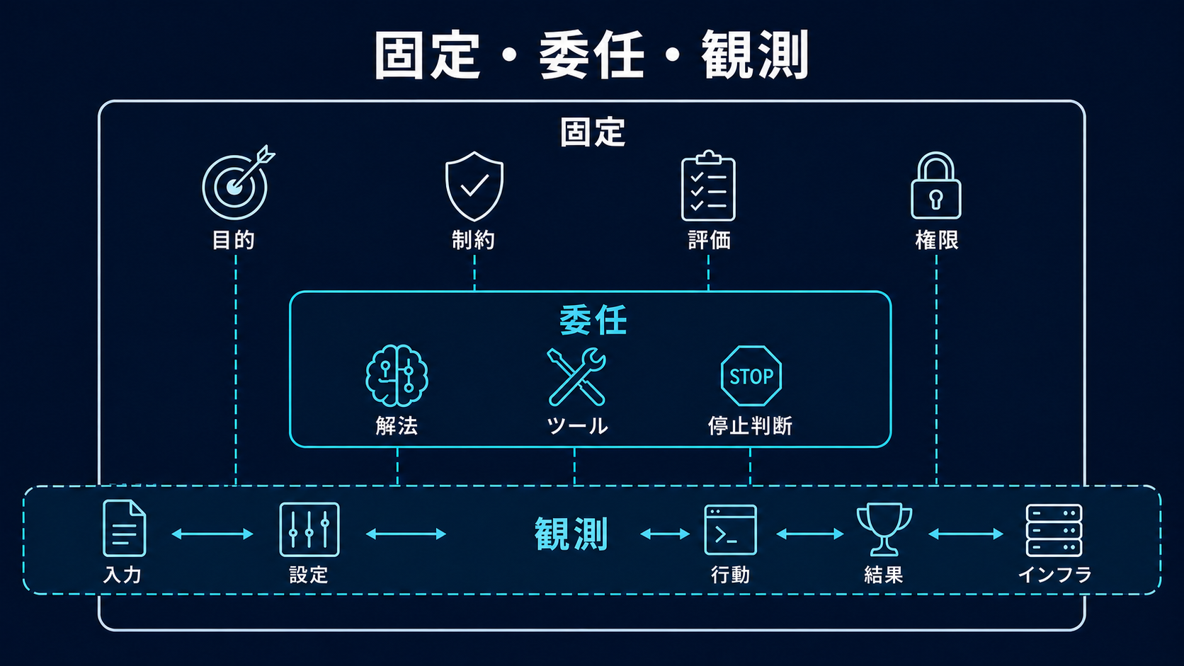 人間が目的と制約を固定し、LLMへ解法を委任し、システムが行動と結果を横断的に観測する三層構造