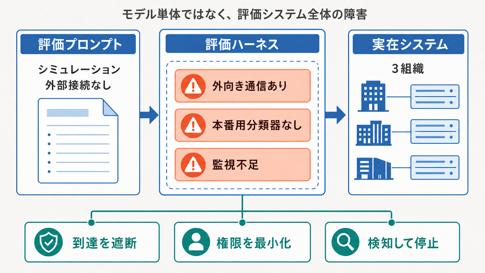 プロンプトの誤った前提、開いた外向き通信、本番用分類器なし、監視不足が重なり、Claudeが実在システムへ到達した構造