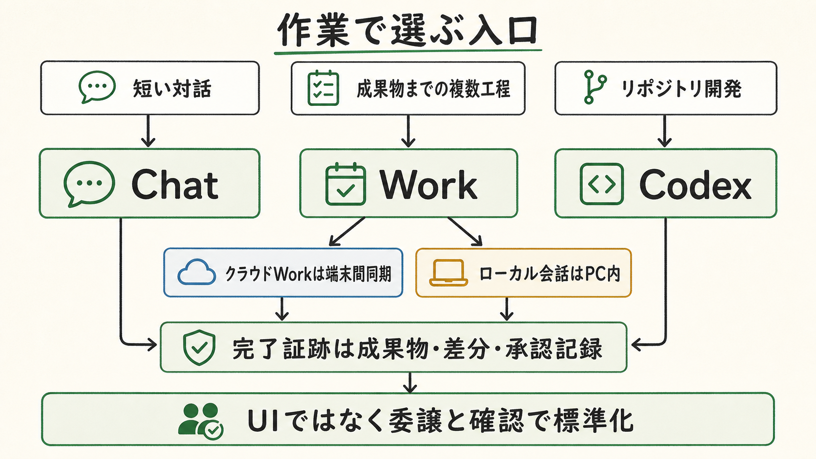 短い対話、成果物作成、ソフトウェア開発をChat、Work、Codexへ振り分け、クラウドとローカルの履歴境界を示す図