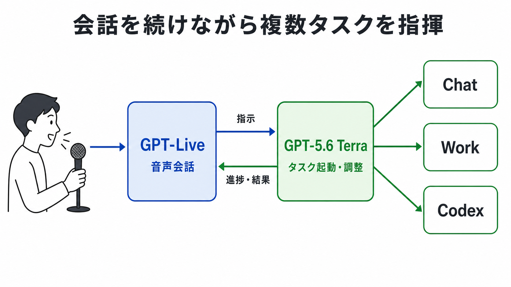 GPT-Liveの会話レイヤとGPT-5.6 Terraの実行調整レイヤ