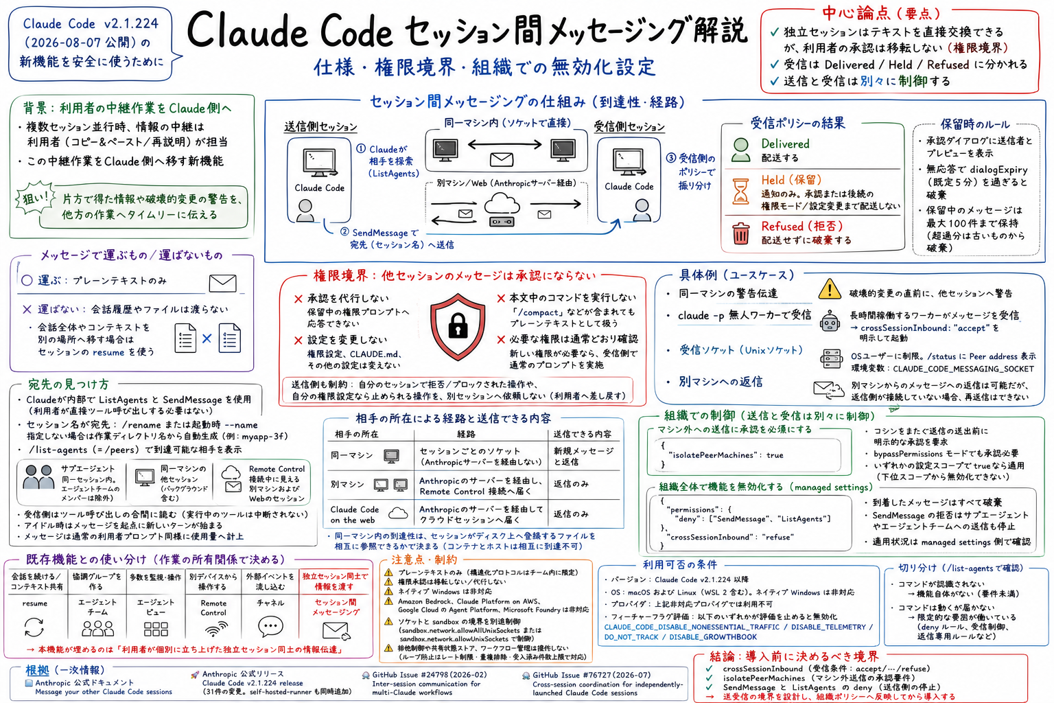 Claude Codeの独立セッション間でテキストが届く経路と、受信制御、権限境界、組織での無効化設定を示す図