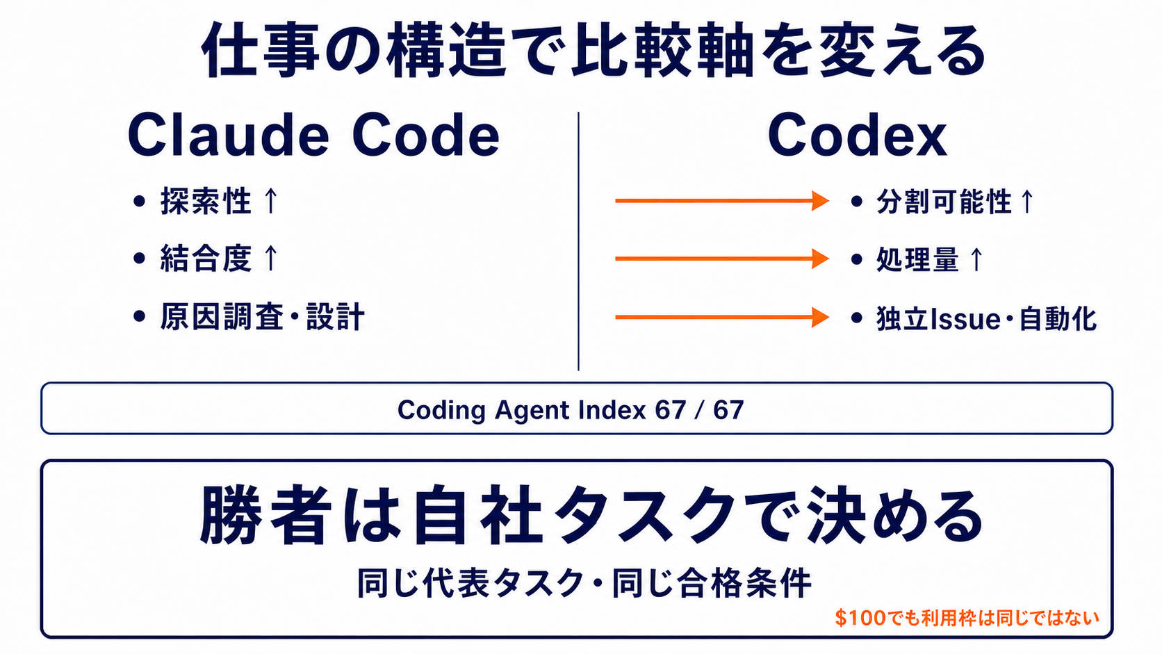Claude CodeとCodexを仕事の構造で選ぶ比較図