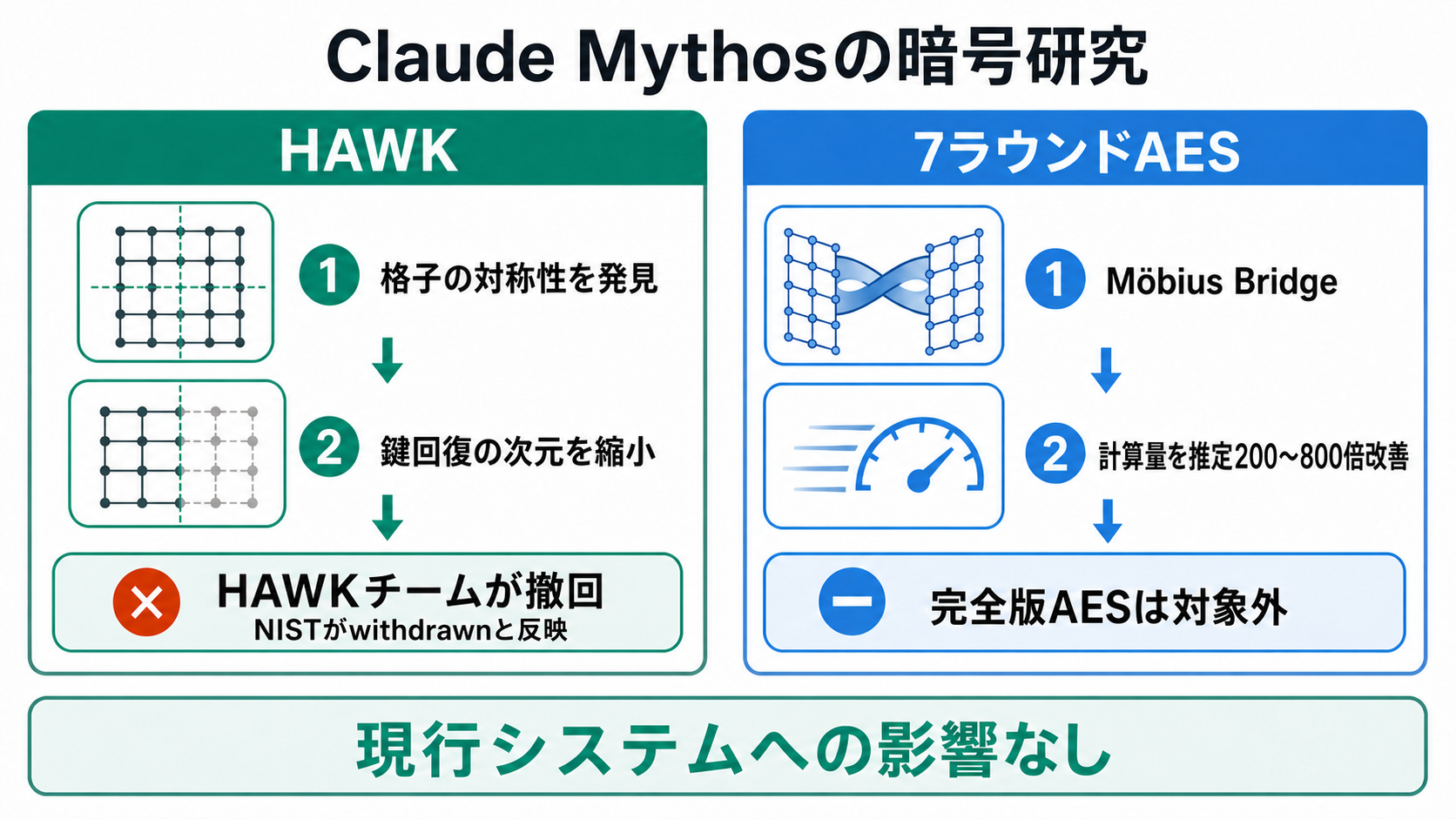 HAWKと減ラウンドAESで異なる影響範囲