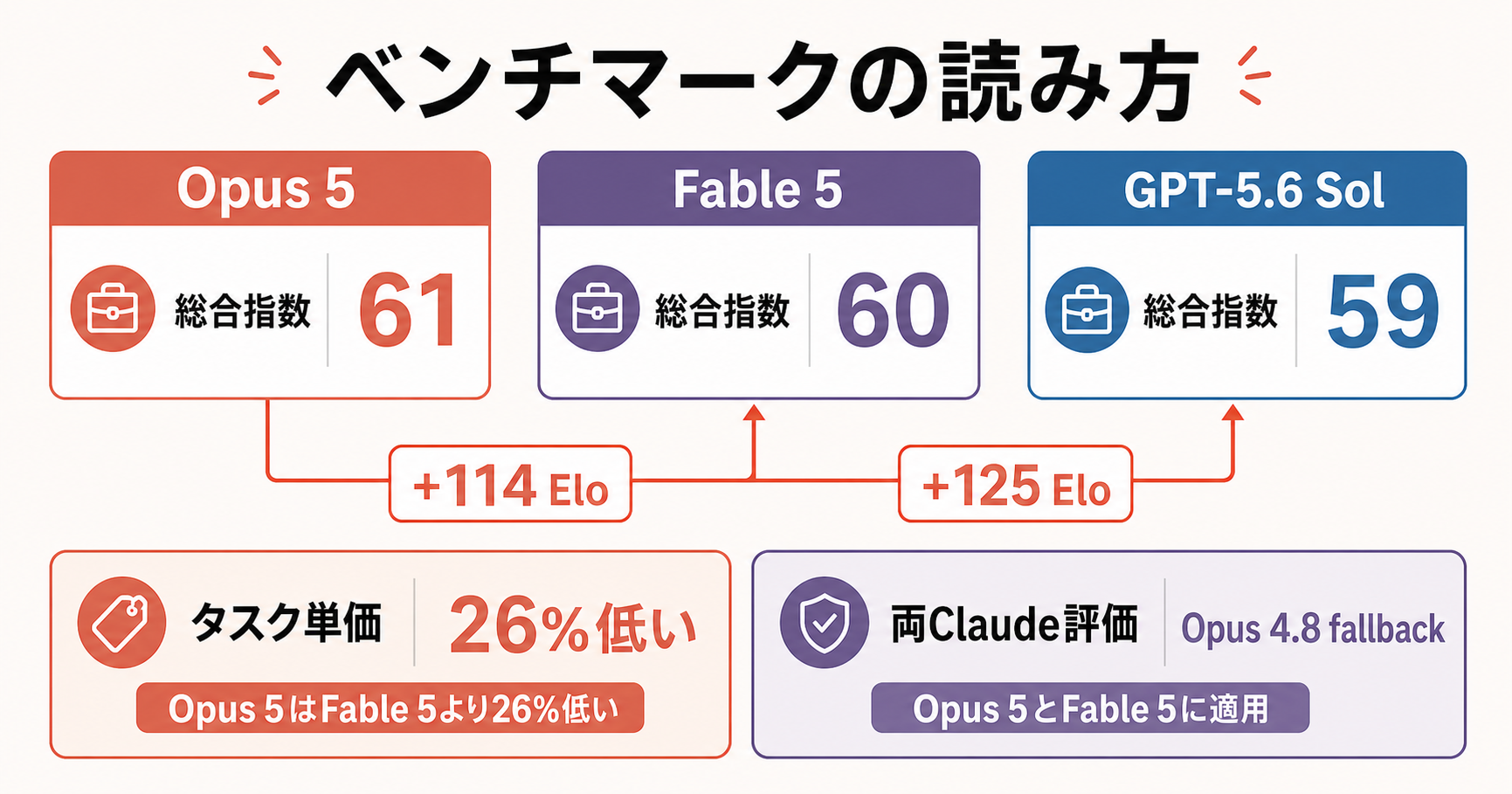 3モデルの比較軸