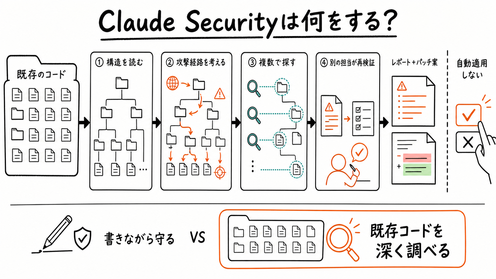 Claude Securityが既存コードの構造把握、攻撃経路の検討、並列探索、独立検証を経て、レポートとパッチ案を人間の承認地点まで運ぶ流れ