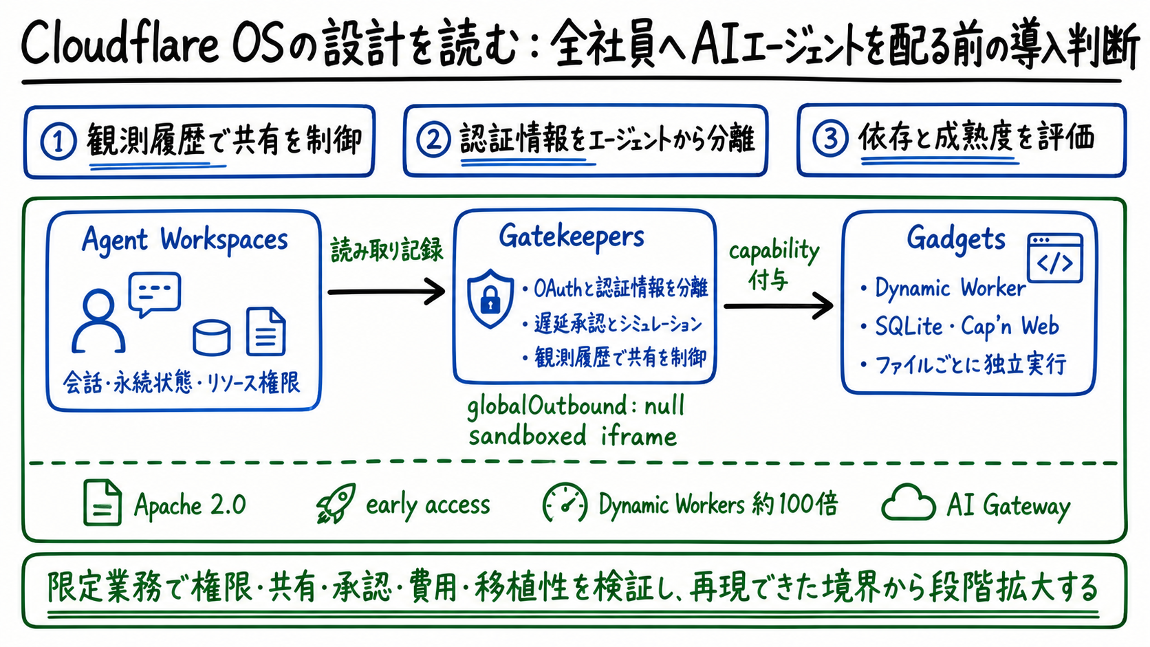 Cloudflare OSがワークスペース、Gatekeepers、Gadgetsを接続する全体像