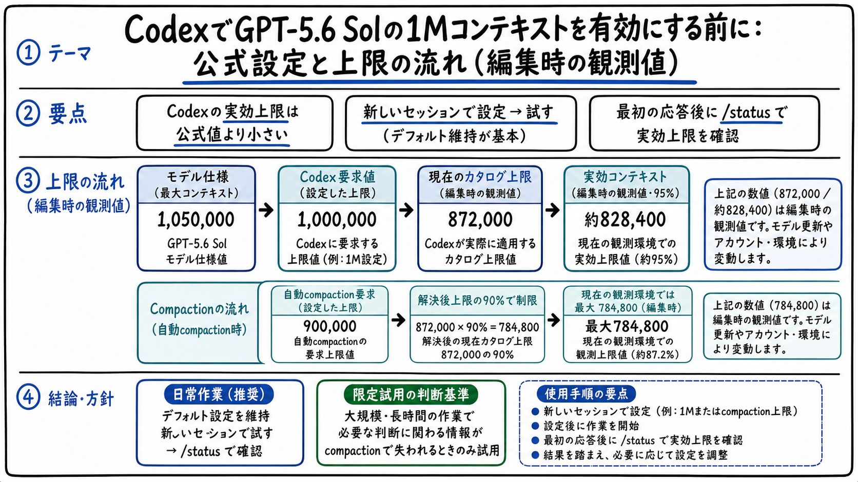 Codexのデフォルト設定と1M設定を、用途、設定値、実効上限、確認方法で比較した判断図