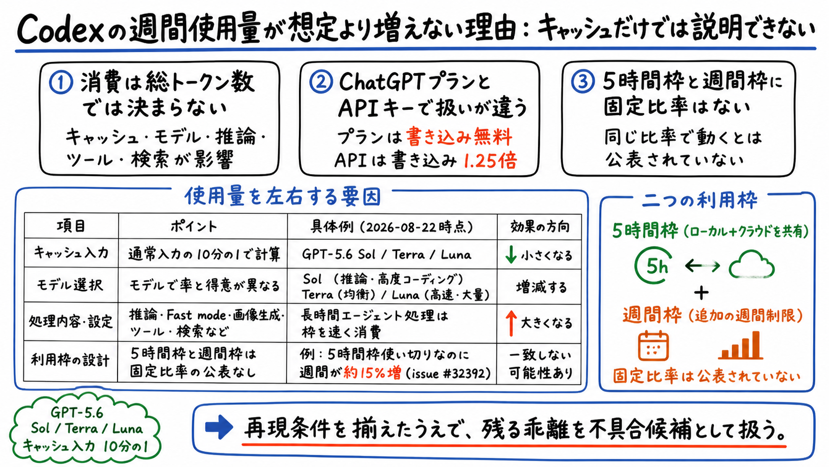 Codexの週間使用量をキャッシュ、モデル、処理内容、二つの利用枠に分けて確認する図