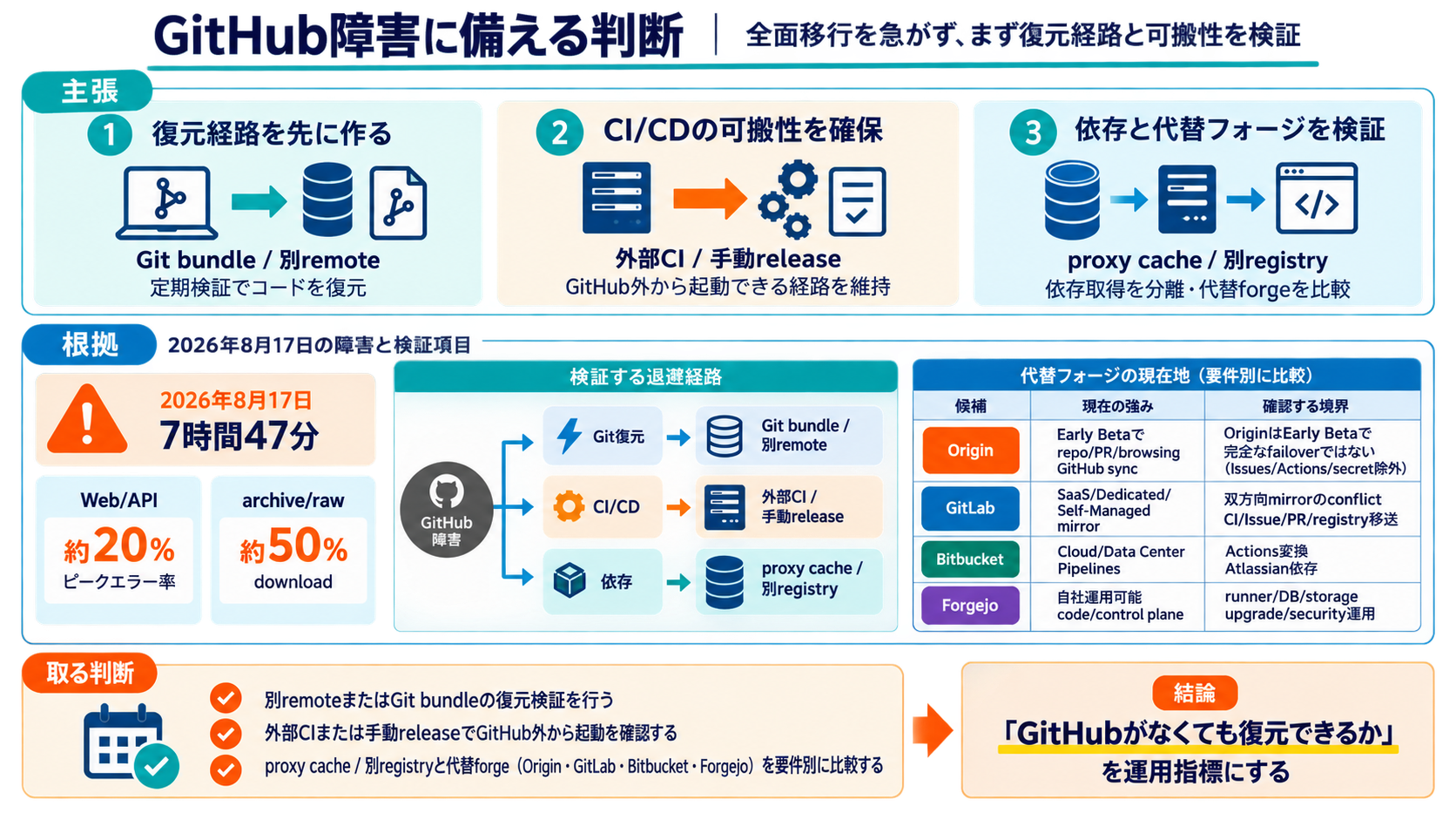 GitHub障害への備えをGit復元、CI可搬化、依存分離、代替フォージ検証の順に示す図