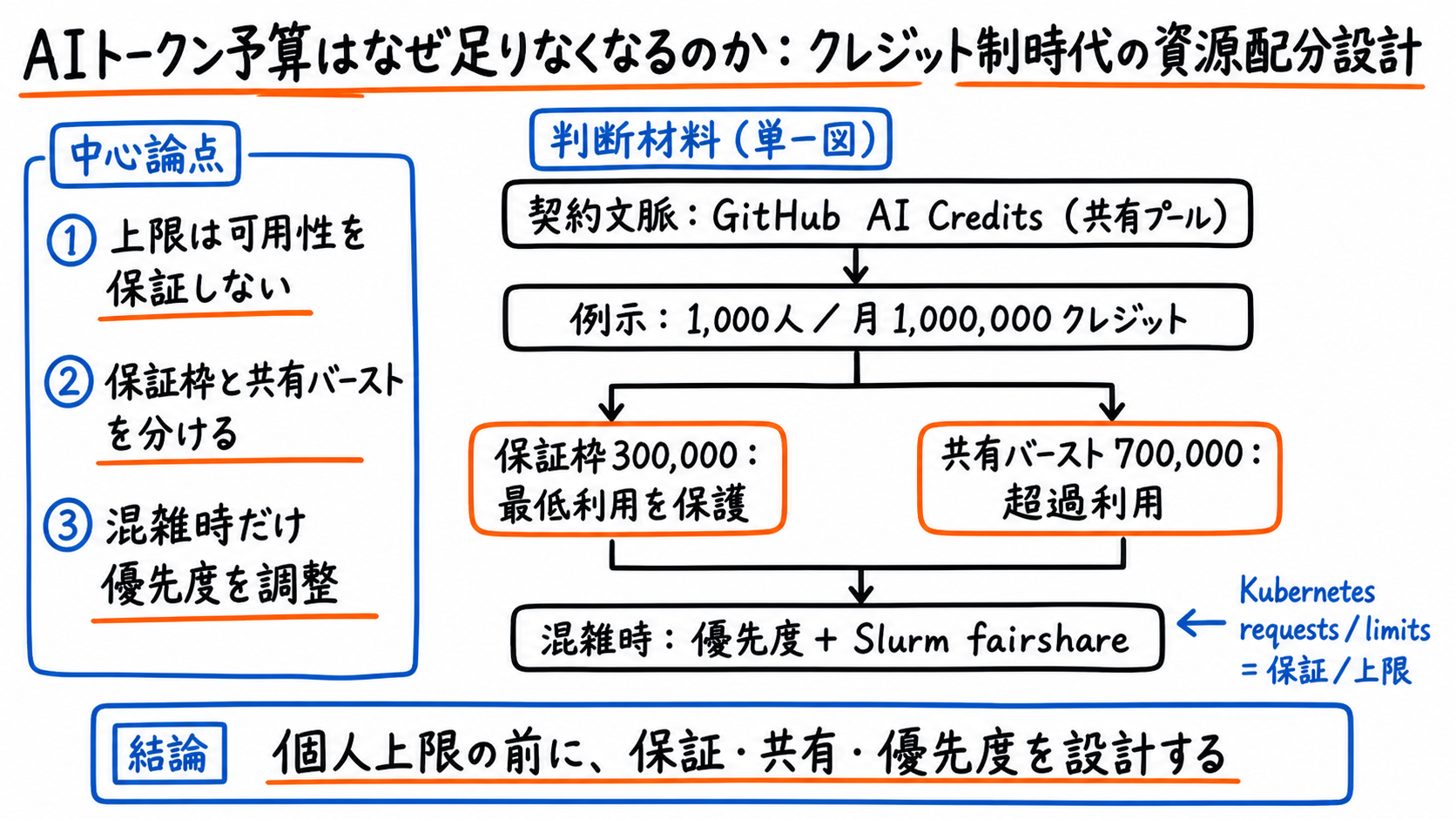 共有AIクレジットを保証枠とバースト枠へ分ける資源配分設計