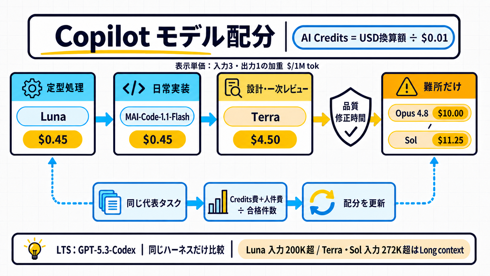 GitHub Copilotのモデルを作業の難度と費用対効果で割り当て、LTSと長文料金の注意を示す