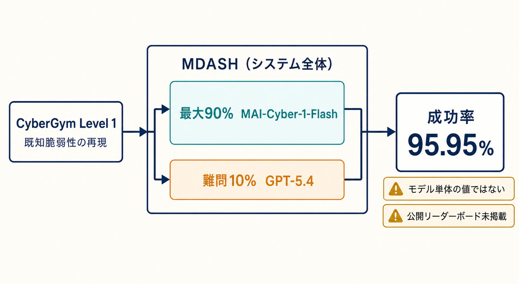 MDASHの95.95%の内訳