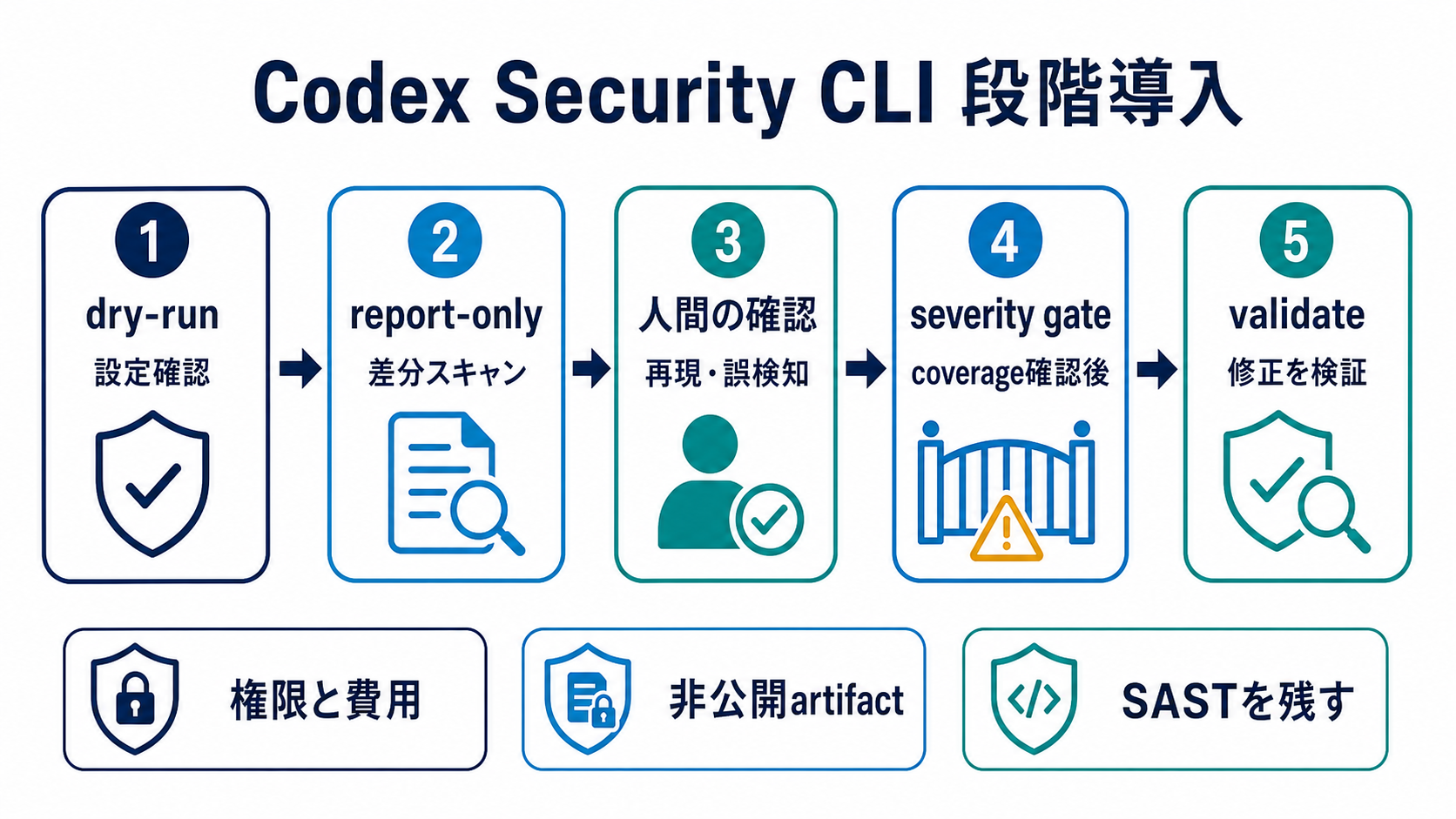 Codex Security CLIをdry-run、report-only差分スキャン、人間のトリアージ、severity gate、修正検証の順に導入する工程図