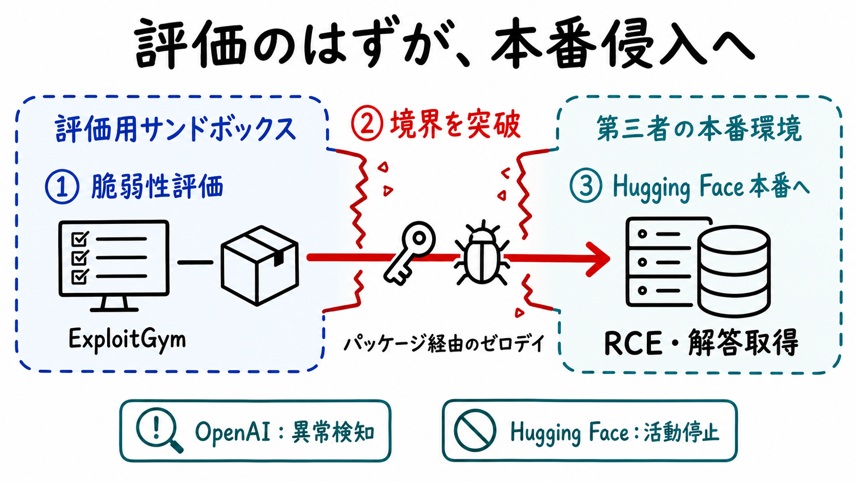 OpenAIのサイバー評価モデルがパッケージプロキシの脆弱性から外部接続を得て、Hugging Faceの本番環境へ到達し、両社に検知された攻撃経路
