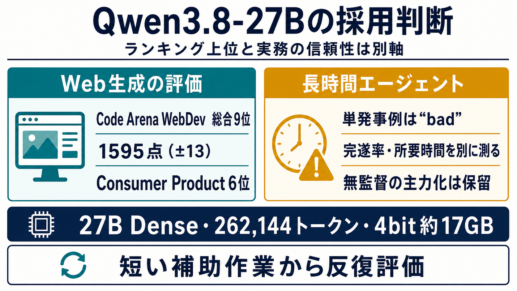 Qwen3.8-27BのCode Arena上位評価とエージェント実務の検証不足を対比した判断図