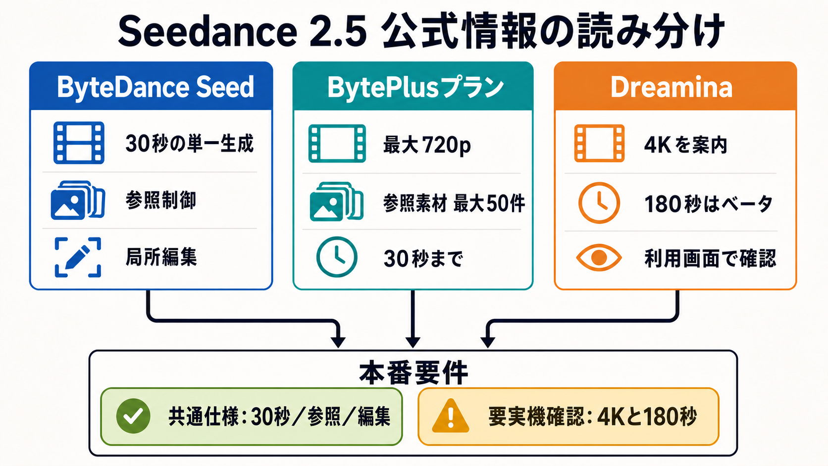 Seedance 2.5の公式3ページを比較し、共通仕様と提供面ごとの確認事項を分けた図