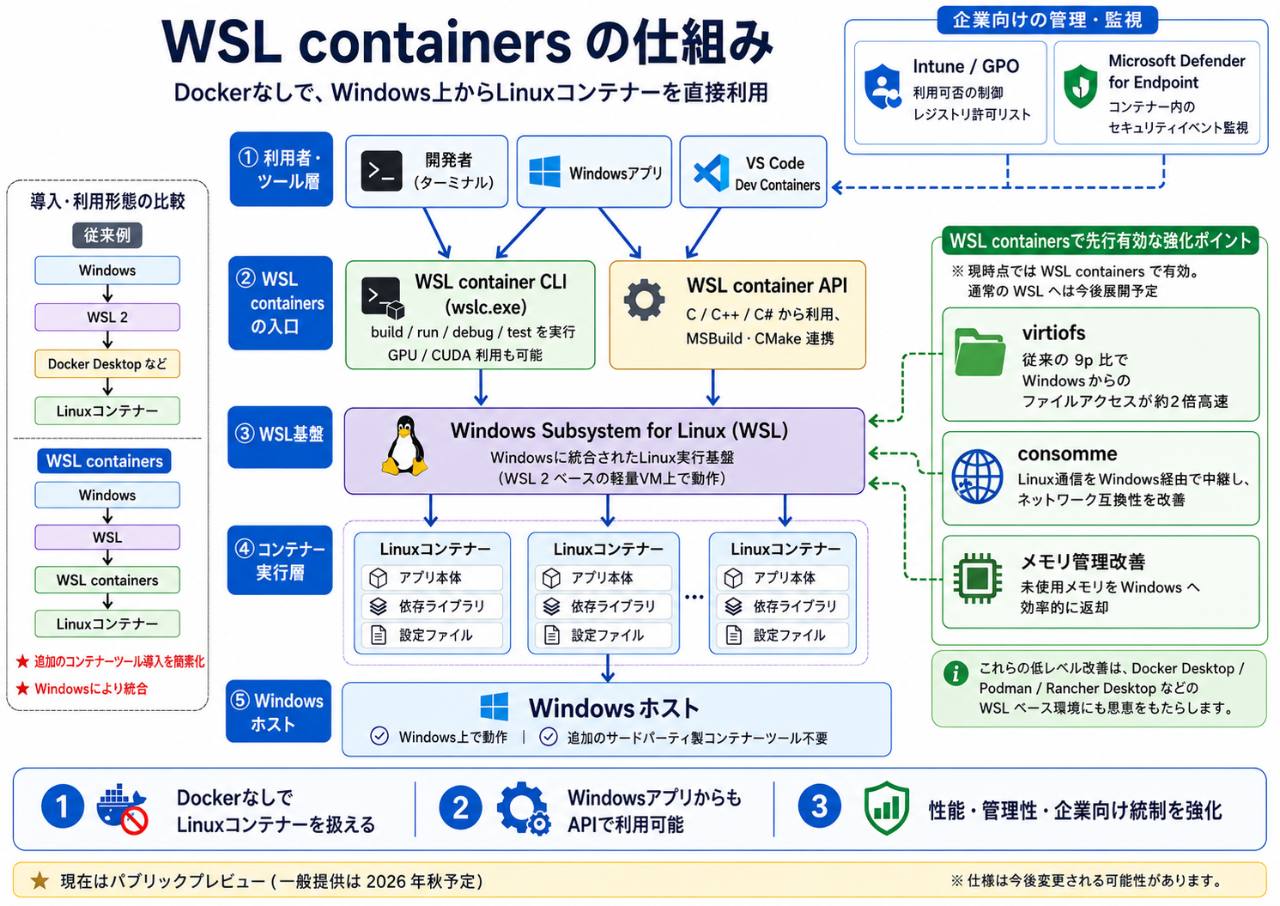 WSL containersの全体構成