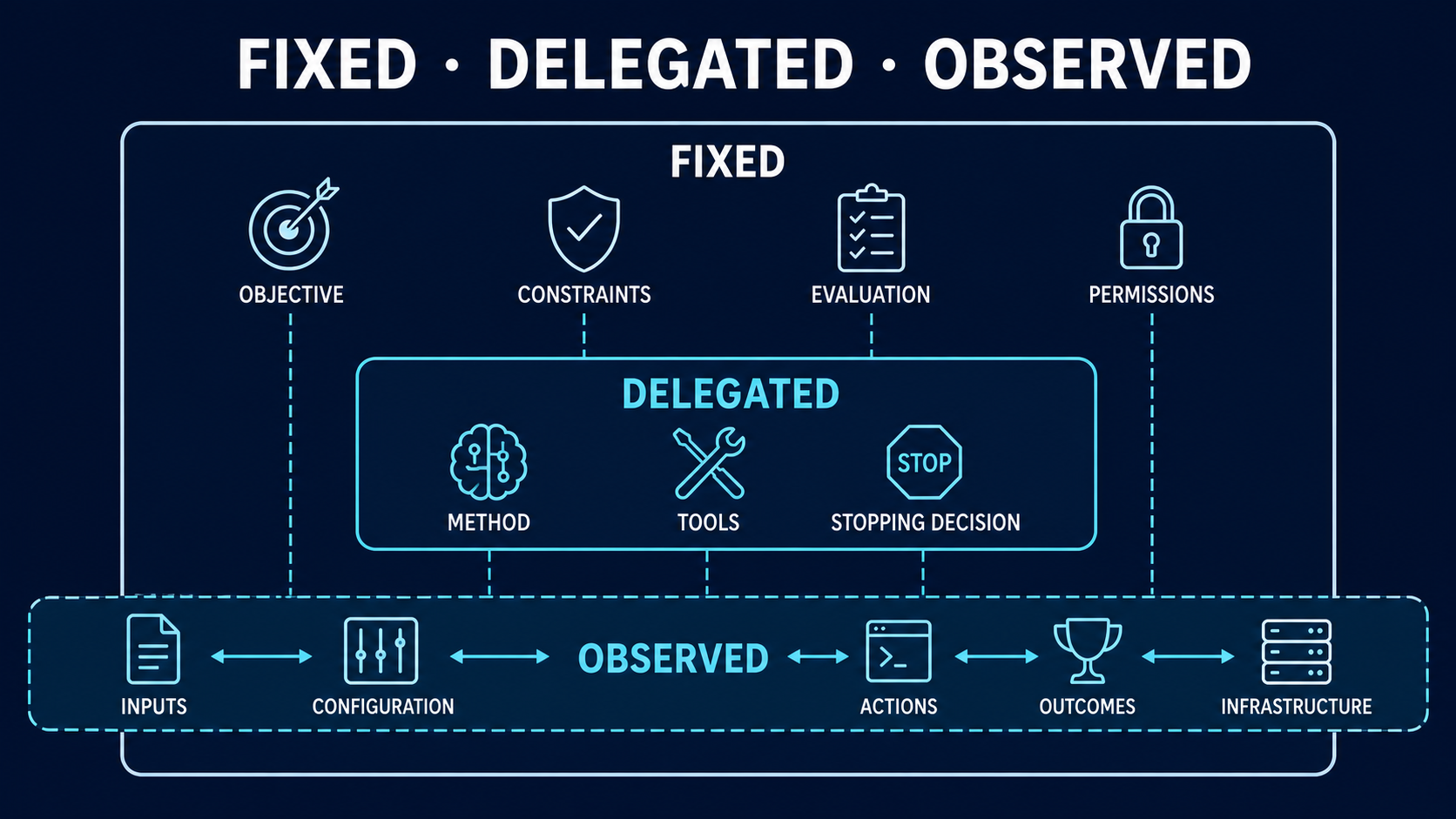 A three-layer design in which people fix objectives and constraints, delegate solution methods to the LLM, and observe behavior and outcomes across both layers
