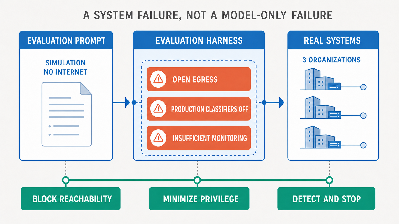 How a false prompt assumption, open network egress, disabled production classifiers, and insufficient monitoring let Claude reach real production systems
