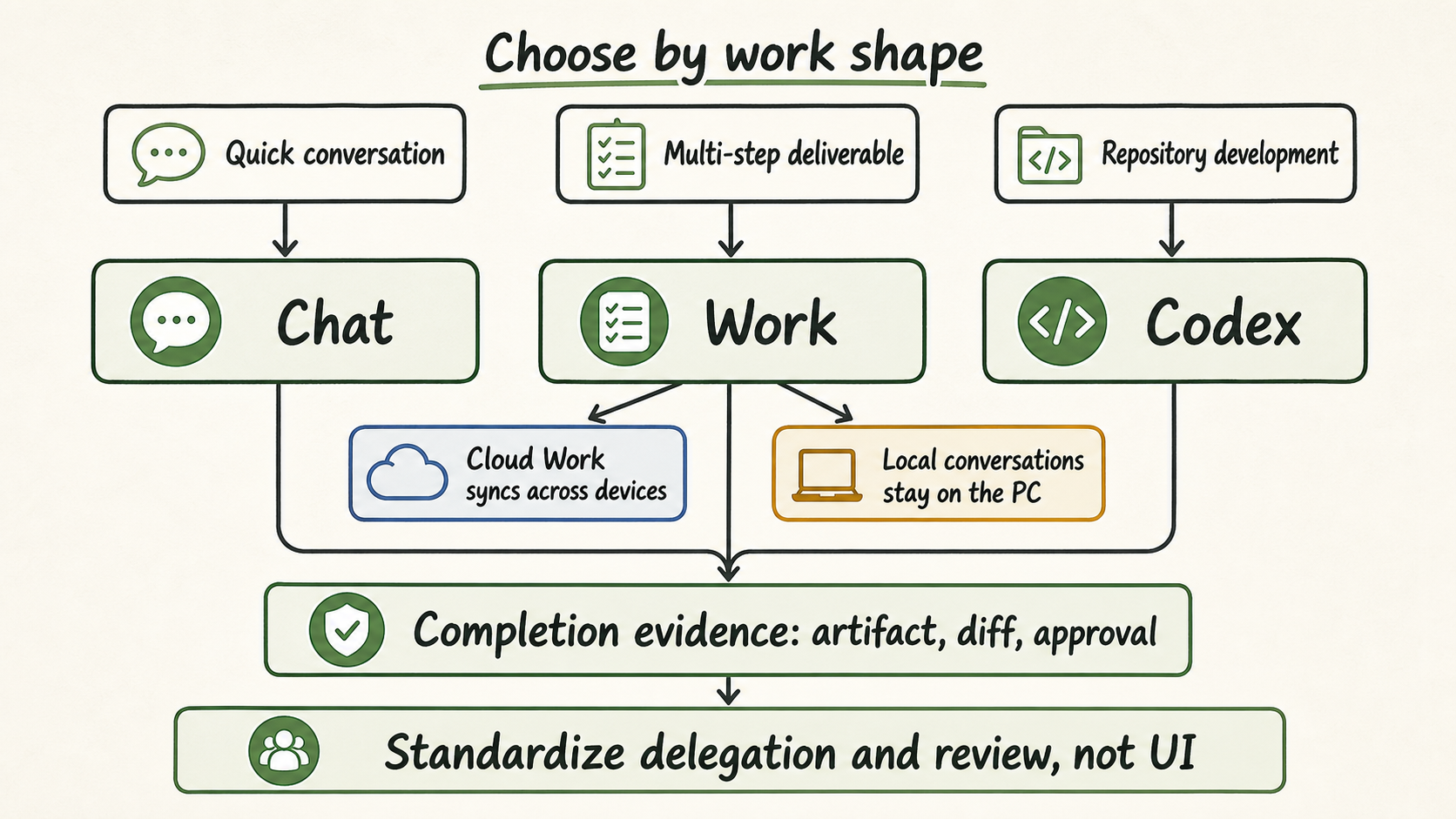 A routing map from quick conversation, deliverable creation, and software development to Chat, Work, and Codex with cloud and local history boundaries