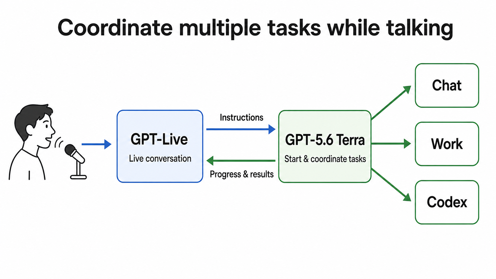 The GPT-Live conversation layer and GPT-5.6 Terra task-coordination layer