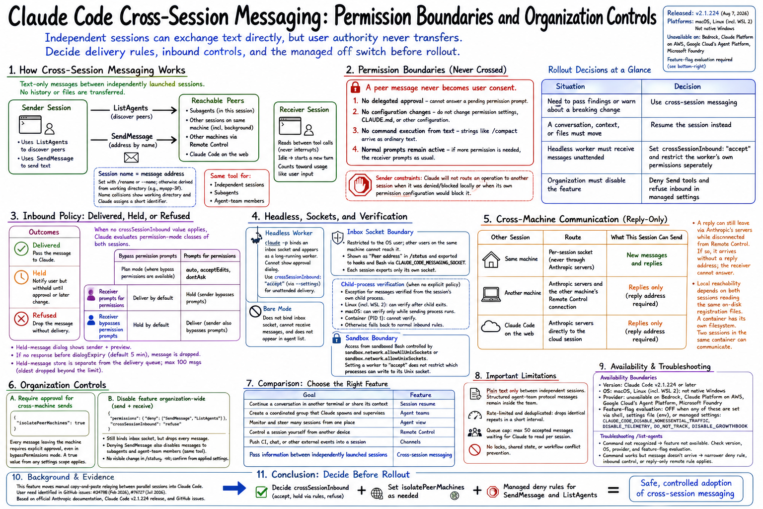 How text moves between independent Claude Code sessions, with inbound controls, permission boundaries, and the organization-wide off switch