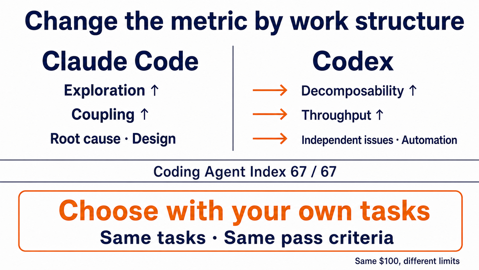 Choose Claude Code or Codex by the structure of the work