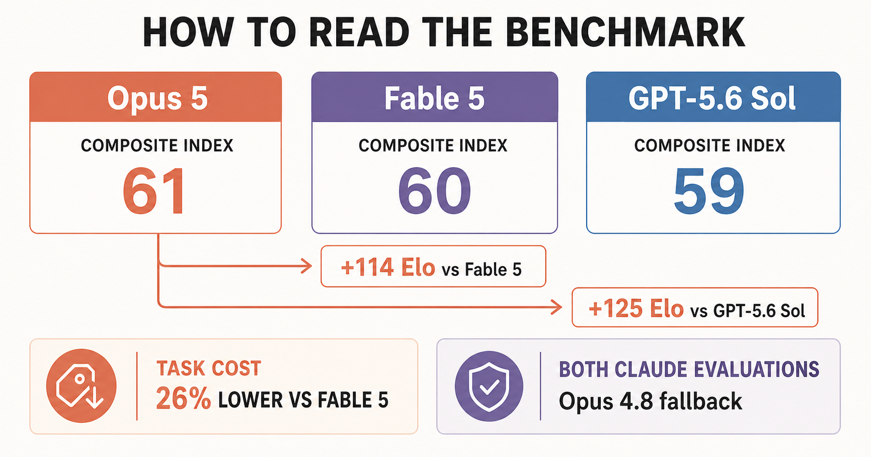 Claude Opus 5, Fable 5, and GPT-5.6 Sol compared across four decision axes