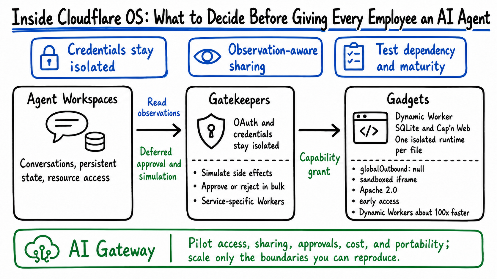 How Cloudflare OS connects workspaces, Gatekeepers, and Gadgets