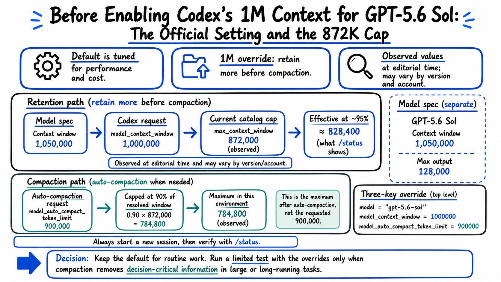 Decision board comparing Codex defaults and the 1M override by workload, configured value, effective cap, and verification