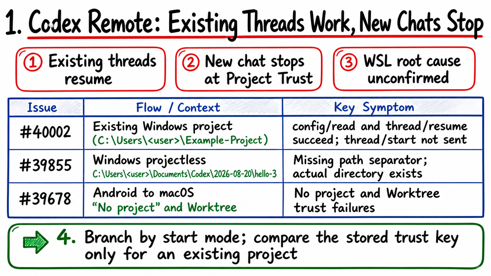 A diagnostic map separating Windows path casing, a missing separator, and WSL path aliases in Codex Remote trust failures