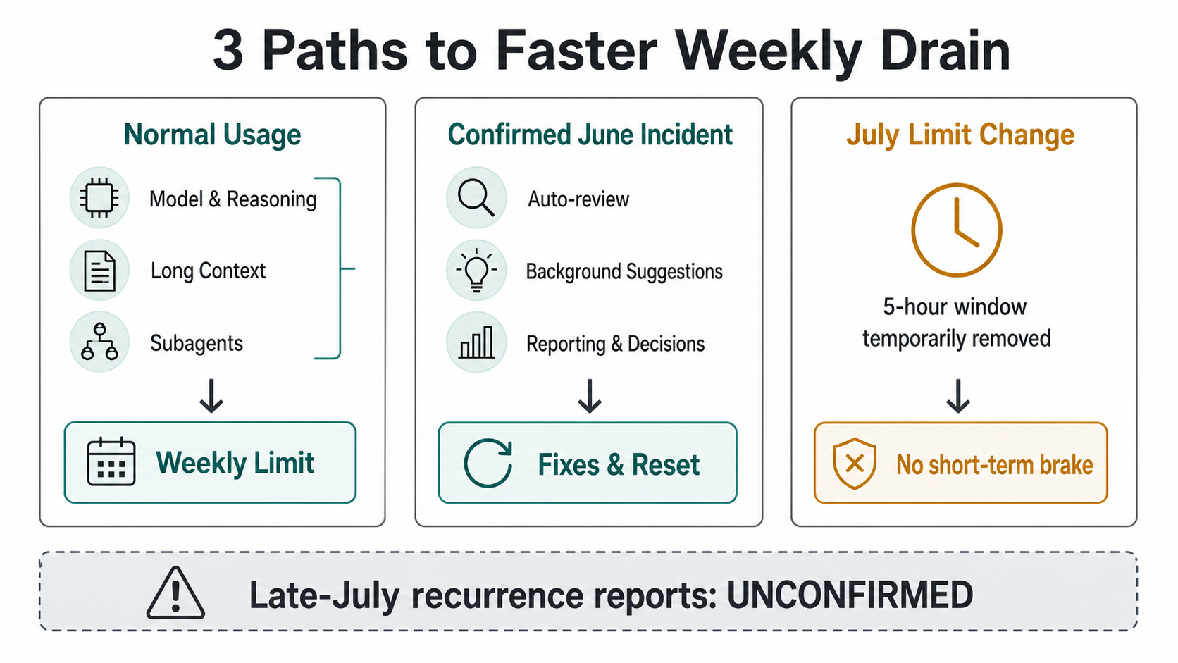 The paths that can drain Codex weekly usage, separated into normal consumption, the confirmed June incident, July limit changes, and unconfirmed late-July reports