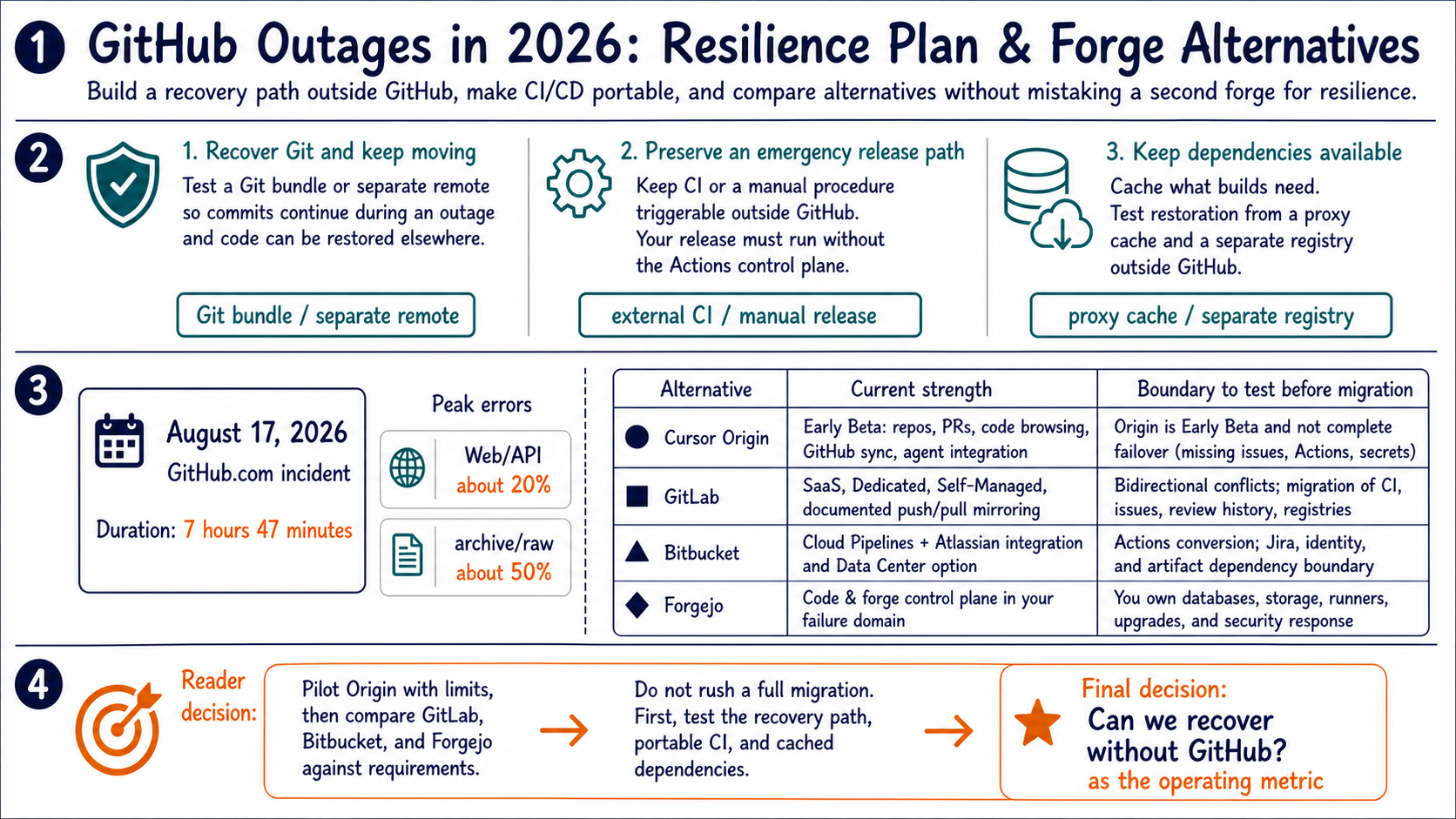 A resilience sequence from Git recovery and portable CI to dependency isolation and alternative-forge testing