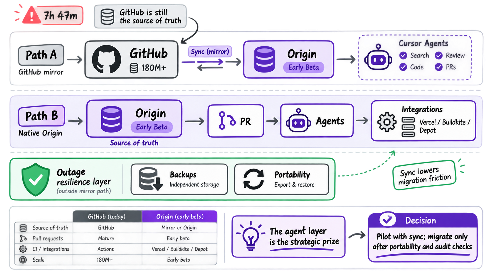 GitHub mirror and Native Origin paths, the agent layer, and portability required for outage resilience