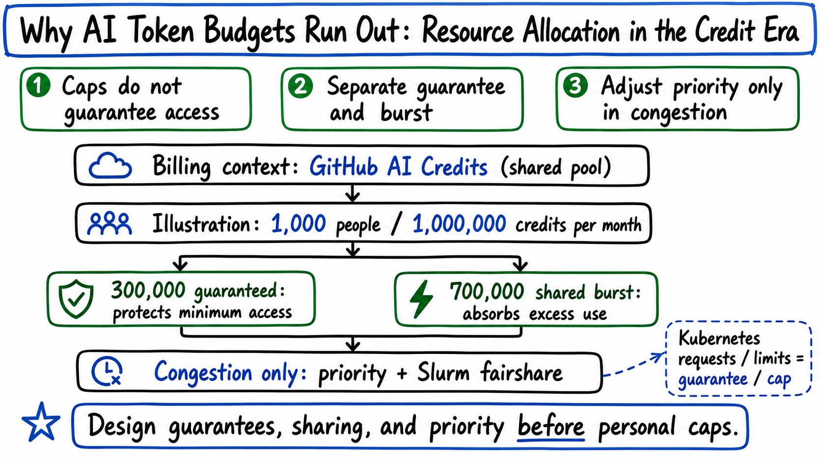 A shared AI credit pool split into guaranteed and burst capacity