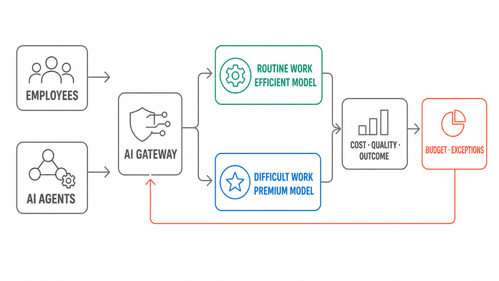Employees and AI agents send work through an AI gateway that routes routine tasks to efficient models and difficult tasks to premium models while recording cost and outcomes