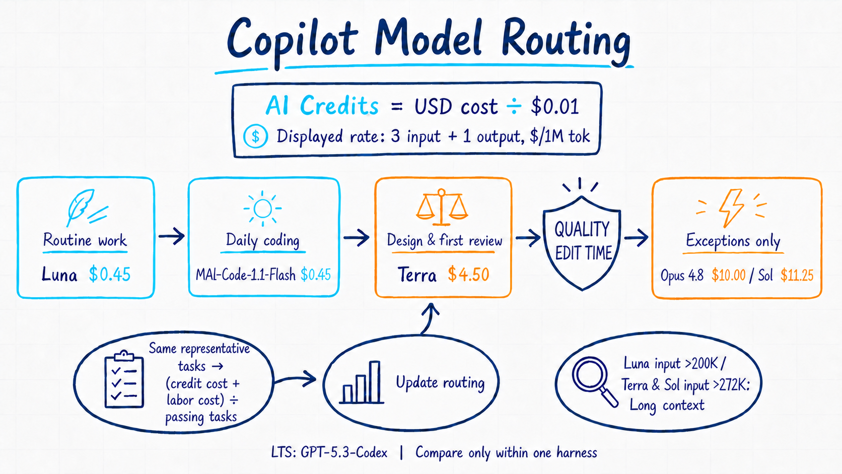 GitHub Copilot models routed by task difficulty and value, with LTS and long-context cautions