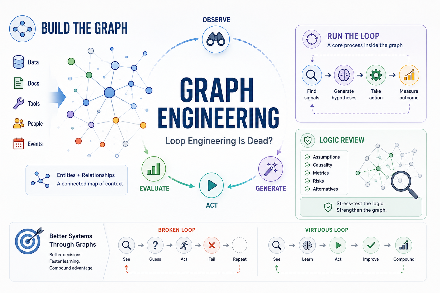 Relationship between Graph Engineering and Loop Engineering