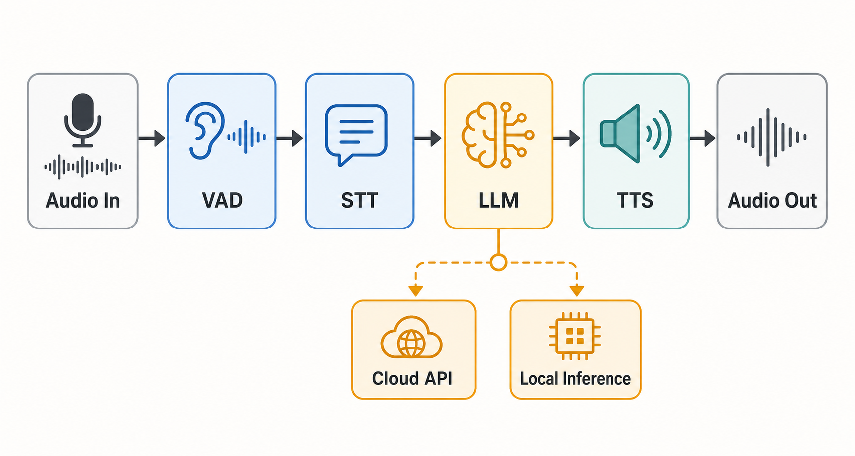 A four-stage VAD, STT, LLM, and TTS pipeline with a switchable cloud or local LLM endpoint