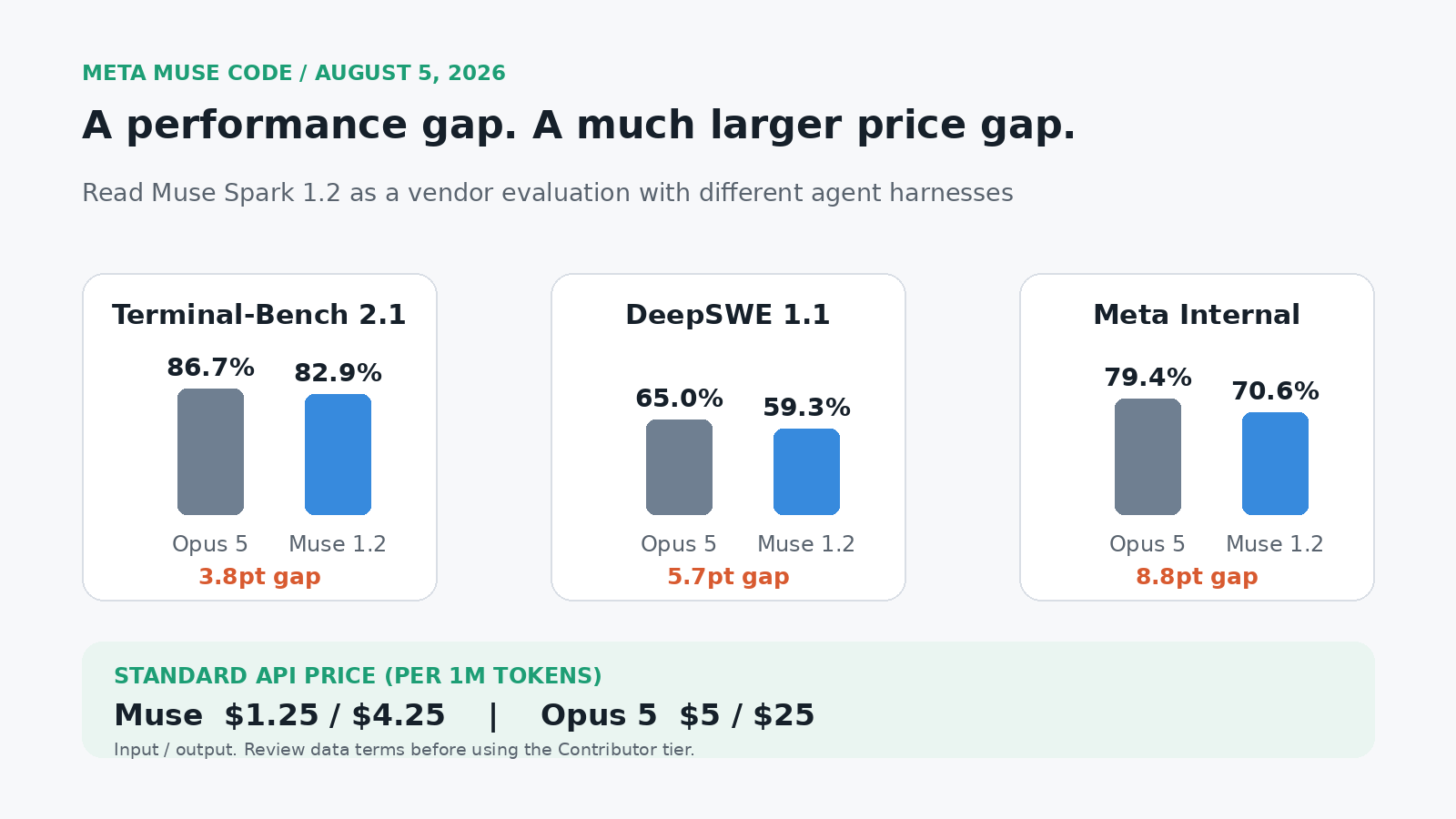 Three benchmark gaps between Muse Spark 1.2 and Claude Opus 5 plus their standard API prices