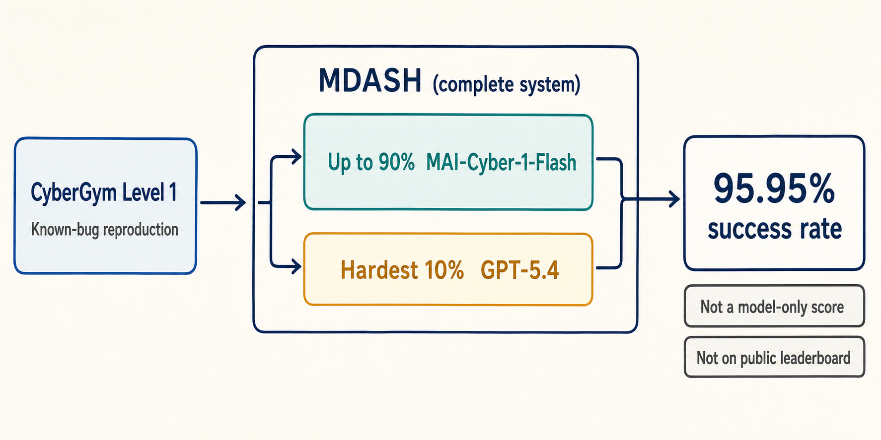 MDASH routing and the ownership of the 95.95% CyberGym result
