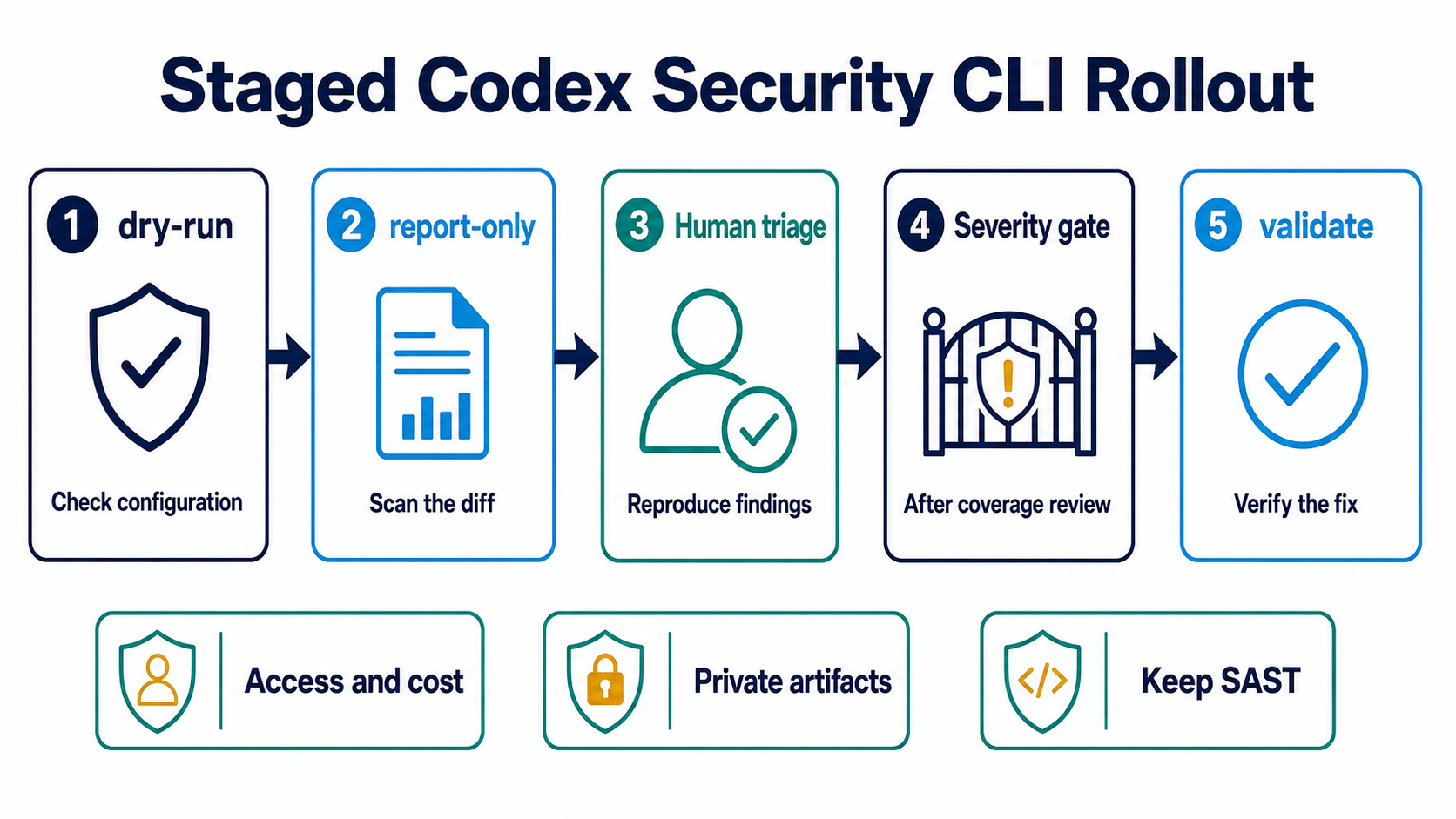 A staged Codex Security CLI rollout from dry run and report-only diff scan through human triage, severity gate, and remediation validation