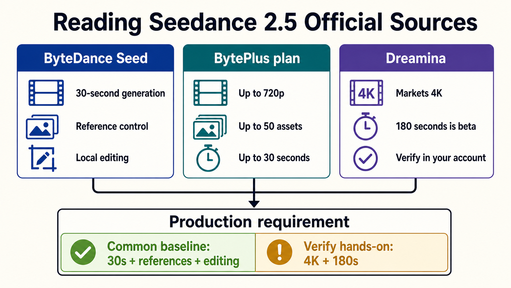 A comparison of three official Seedance 2.5 pages separating common capabilities from product-specific claims