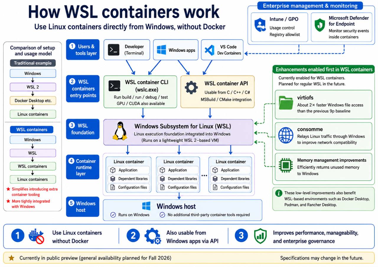WSL containers architecture