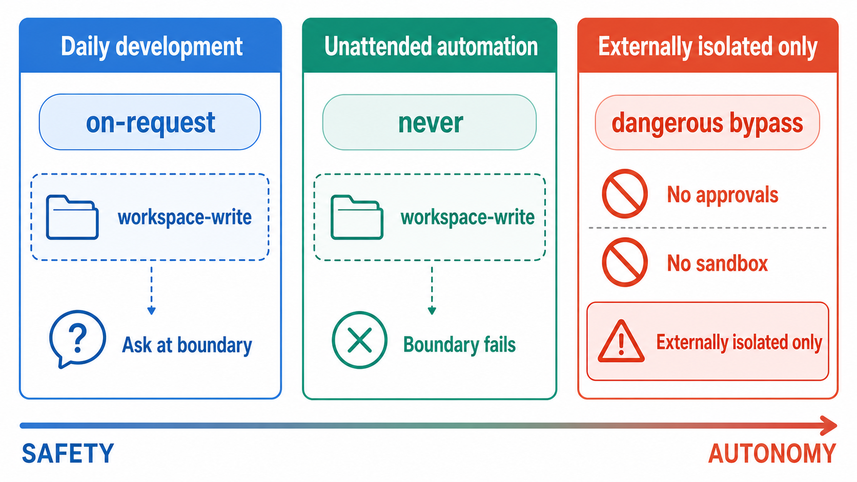 Comparison of Codex daily development, unattended automation, and externally isolated bypass settings across approval and sandbox boundaries
