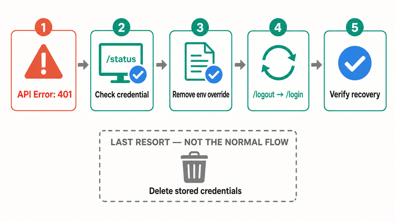 Recovery flow from Claude Code API Error 401 through credential checks, environment cleanup, reauthentication, and verification