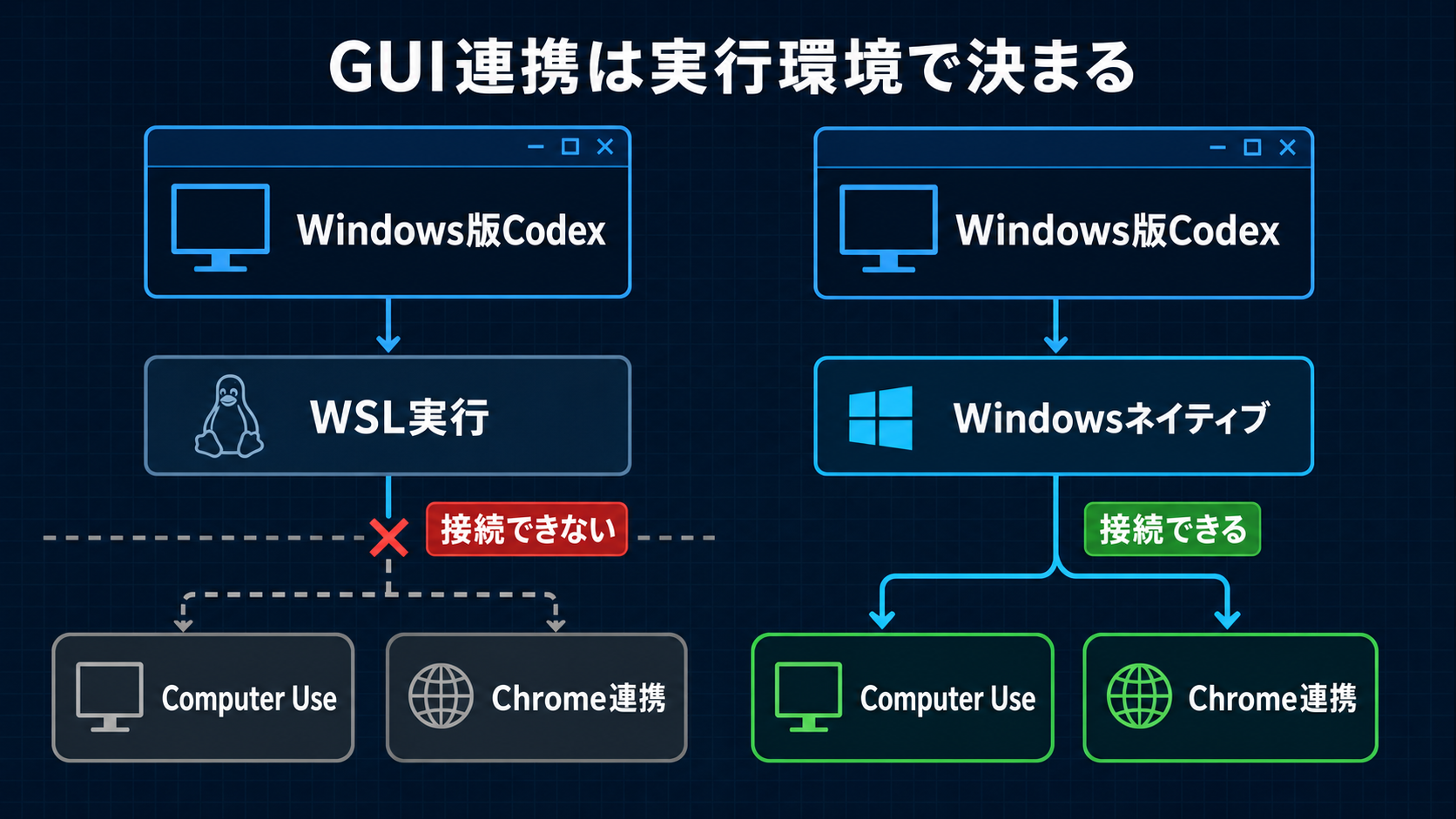 WSL実行とWindowsネイティブ実行におけるGUI連携の違い
